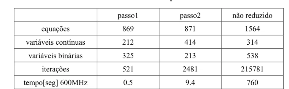 Tabela 5 – Características dos problemas MILP. 