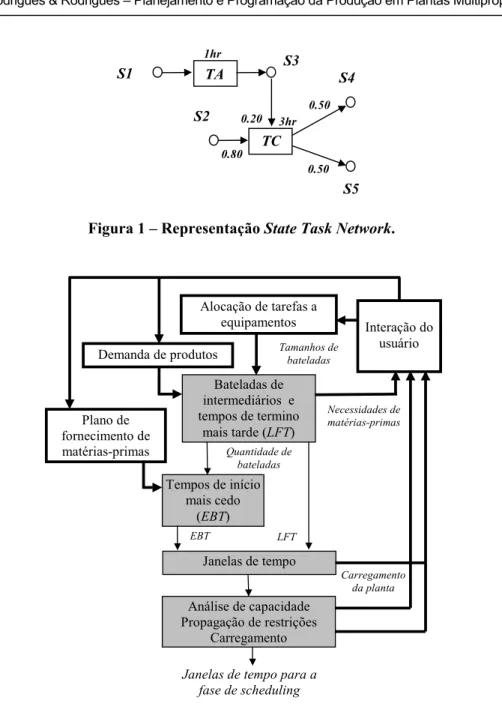 Figura 1 – Representação State Task Network. 
