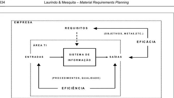 Figura 5 – Eficiência e Eficácia de um Sistema de Informação. 
