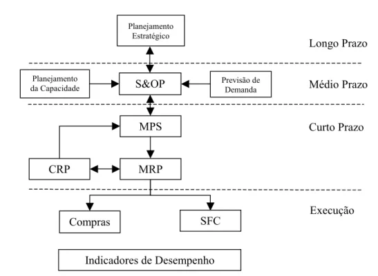 Figura 3 – Modelo MRPII. 