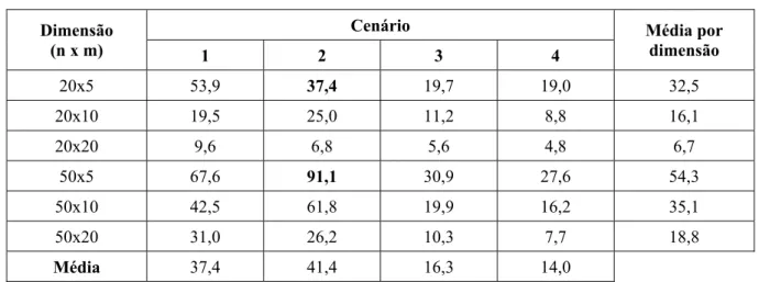 Tabela 2 – Melhoria percentual da busca tabu em relação ao algoritmo NEH adaptado.  Cenário  Dimensão  (n x m)  1 2 3 4  Média por dimensão  20x5 53,9  37,4  19,7 19,0  32,5  20x10  19,5 25,0 11,2  8,8  16,1  20x20 9,6 6,8 5,6 4,8  6,7  50x5 67,6  91,1  30