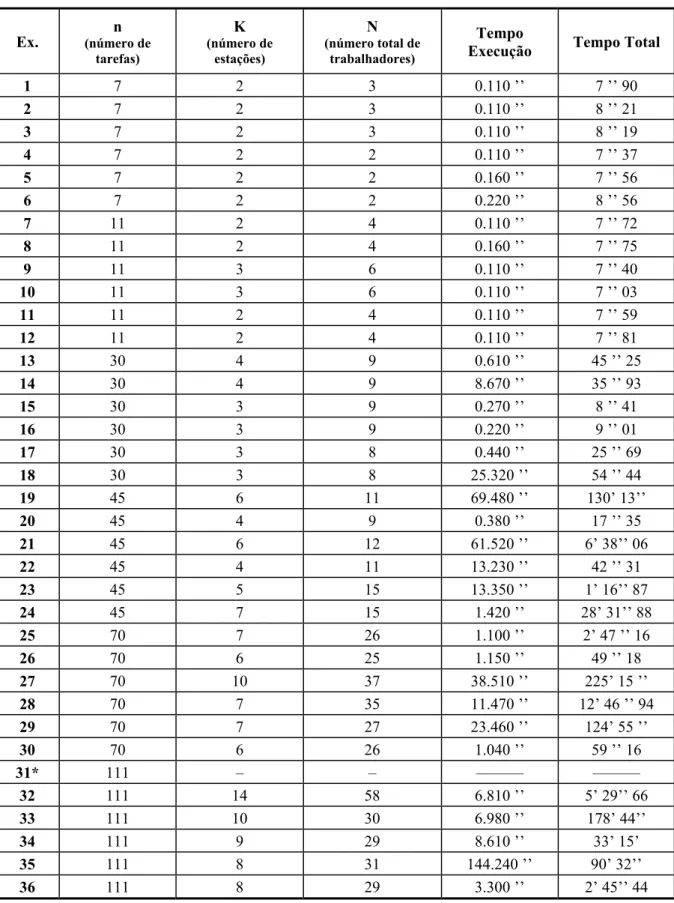 Tabela 2 – Resultados Computacionais dos Exemplos Gerados. 