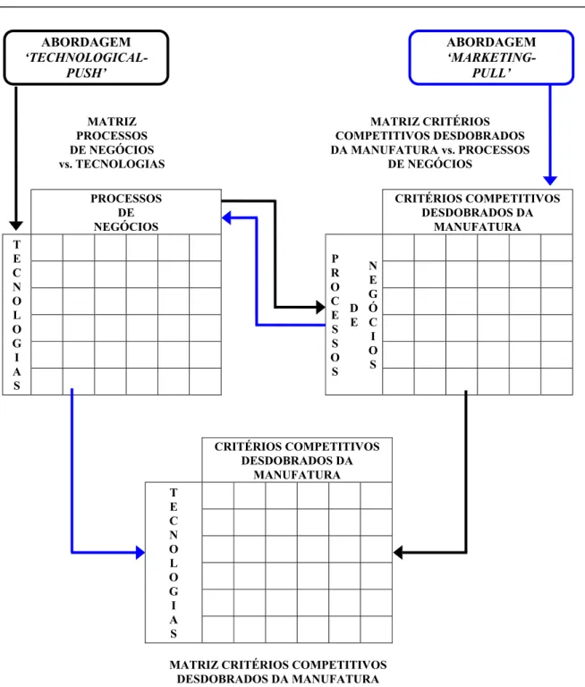 Figura 5 – As matrizes de inter-relações tecnologias vs. processos de negócios vs.   critérios competitivos desdobrados da manufatura