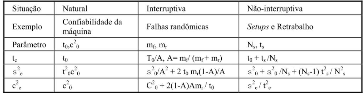 Tabela 2 – Relações matemáticas importantes para a análise em questão   (baseado em HOPP &amp; SPEARMAN, 1996)