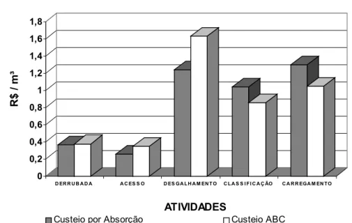 Figura 6 – Comparação dos custos unitários por atividade produtiva entre o sistema de custeio por  Absorção e os sistema ABC