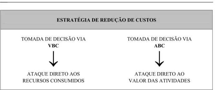 Figura 3 – Redução de custos: VBC X ABC. 
