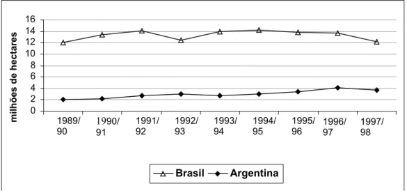 Gráfico 2 – Evolução da área plantada de milho no Brasil e na Argentina,   em milhões de hectares, 1990 a 1998