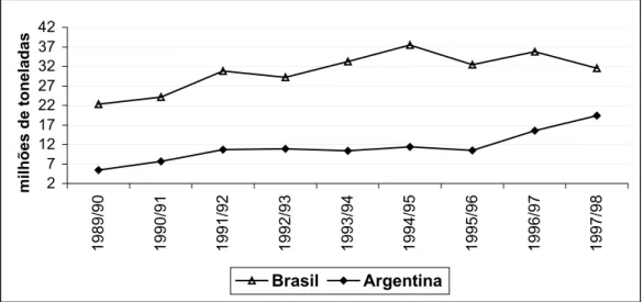 Gráfico 4 – Produção de milho no Brasil e na Argentina, em milhões de toneladas, 1990 a 1998