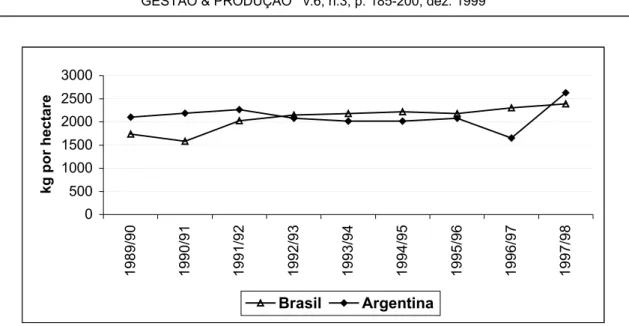 Gráfico 5 – Produtividade de soja no Brasil e na Argentina, kg por hectare, 1990 a 1998