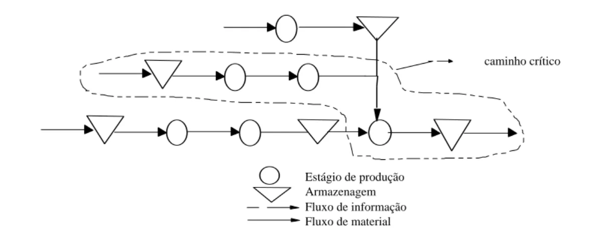 Figura 9 – Processo com caminho crítico 