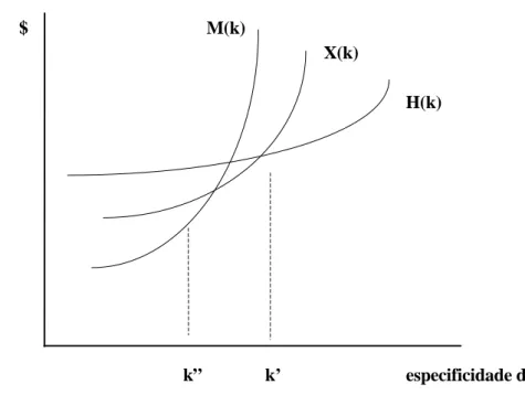 Figura 1 – Governança, ou forma de organização da produção, em função das   especificidades de ativos (WILLIAMSON, 1989)