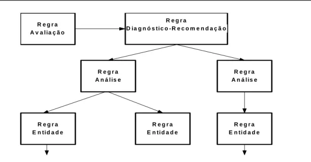 Figura 5 – Estrutura lógica e de controle das regras 