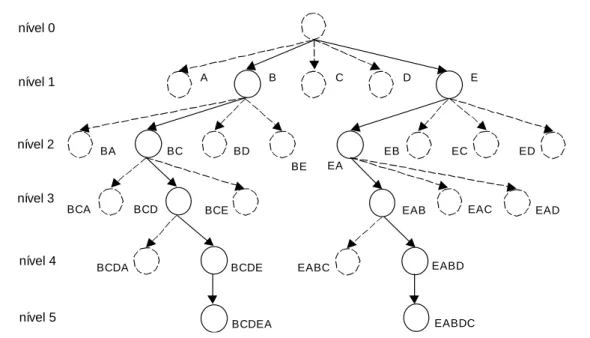Figura 1 – Árvore de busca utilizando o beam search 