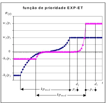 Figura 2 – Significado gráfico da função de prioridade EXP-ET (k=5) 