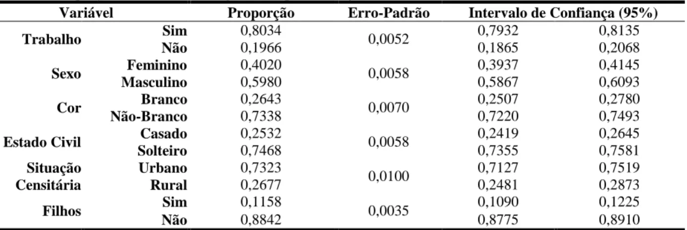 Tabela 1  –  Proporção das variáveis categóricas explicativas, jovens entre 15 e 24 anos  –  Nordeste, 2011 
