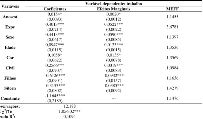 Tabela 3  –  Coeficientes e Efeitos Marginais do modelo logit estimado, jovens entre 15 e 24 anos  –  Nordeste, 2011 