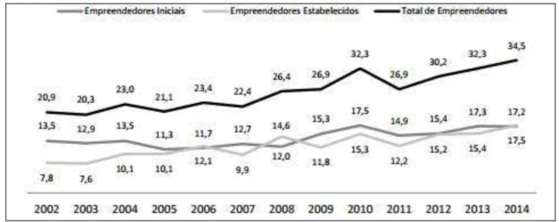 Gráfico 1. Evolução do número de empreendedores no Brasil por estágio do  empreendimento (2002  –  2014) 