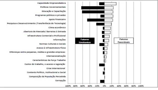 Gráfico 2. Visão dos especialistas sobre fatores limitantes e favoráveis do  empreendedorismo no Brasil 