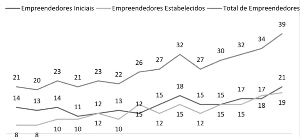Gráfico  1  -  Evolução  das  taxas  de  empreendedorismo  segundo  estágio  do  empreendimento