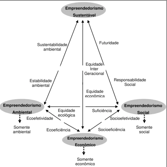 Figura 3 - O modelo de empreendedorismo sustentável 