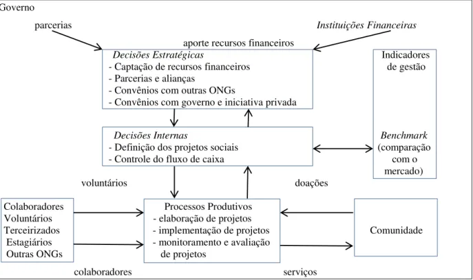 Figura 1 – Uma proposta de modelo de gestão para ONGs  Governo 