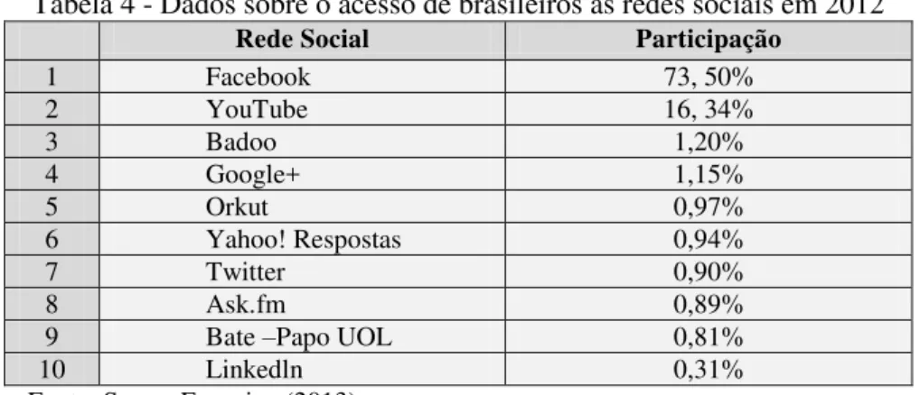 Tabela 4 - Dados sobre o acesso de brasileiros as redes sociais em 2012 