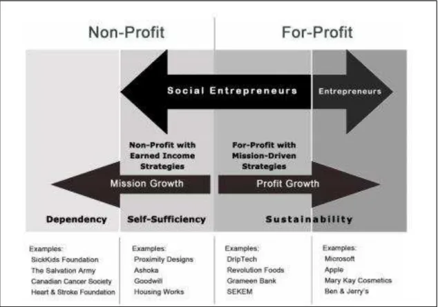 Figura 3  –  O espectro de empreendedorismo ilustrando os limites do empreendedorismo social 