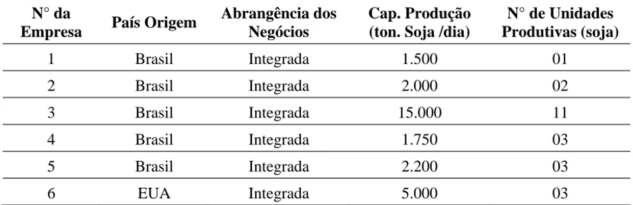 Tabela 1 – Caracterização das empresas entrevistadas no setor oleaginoso  N° da 