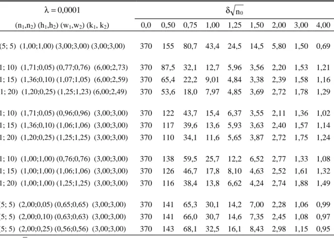 Tabela 3 – Valores do AATS para o gráfico  X com parâmetros variáveis e com   parâmetros fixos* (n 0  = 5)  0001,0 =λ δ n 0 (n1,n2) (h1,h2) (w1,w2) (k1, k2)  0,0  0,50 0,75 1,00 1,25 1,50 2,00 3,00 4,00  (5; 5)  (1,00;1,00) (3,00;3,00) (3,00;3,00)  370  15