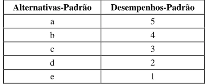 Tabela 3 – Relação entre “alternativas-padrão” e “desempenhos-padrão”  Alternativas-Padrão  Desempenhos-Padrão  a  5  b  4  c  3  d  2  e  1 