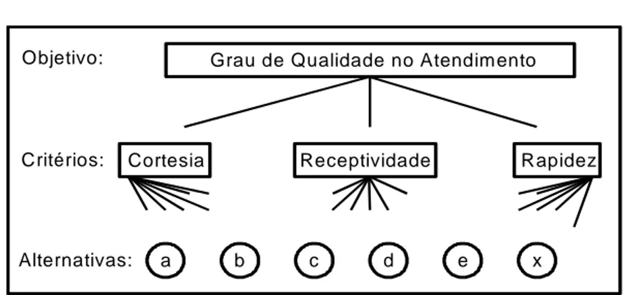 Figura 2 – Estrutura para a avaliação da qualidade no Atendimento 