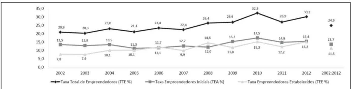 Gráfico 01: Evolução do empreendedorismo no Brasil entre 2002 e 2012