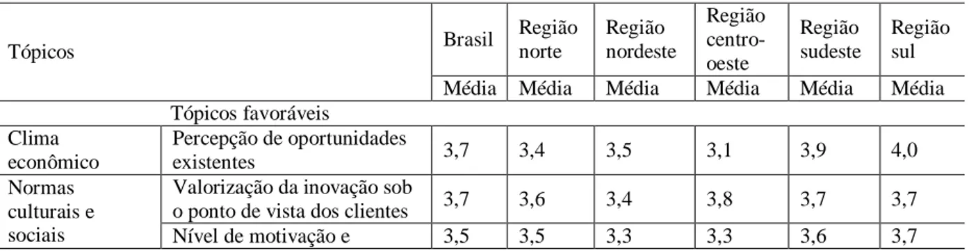 Tabela 02: Tópicos favoráveis e limitantes para o empreendedorismo no Brasil 