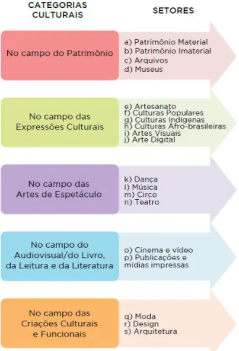 Figura 03: Categorização/setorização da economia criativa pela SEC 