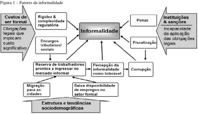 Figura 1 – Fatores da informalidade 