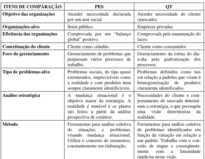 Tabela 1 – Principais diferenças entre o método PES e a Qualidade Total 