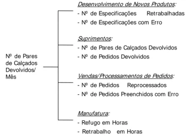 Figura 7 – Exemplo de desdobramento de um indicador de desempenho   para o nível dos macroprocessos 