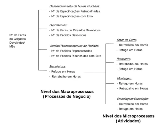 Figura 8 – Exemplo de desdobramento de um indicador de desempenho   para o nível dos microprocessos 