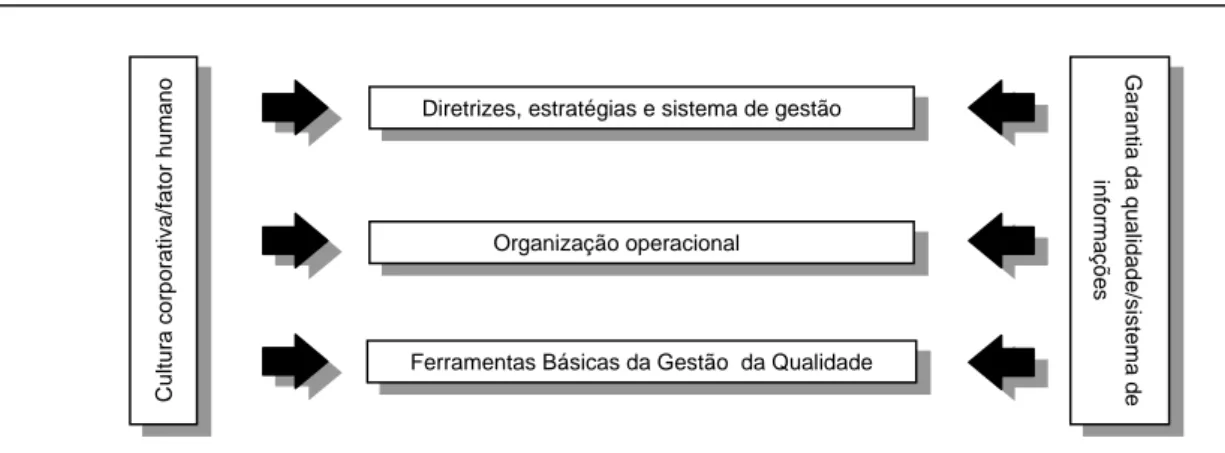 Figura 4 – Modelo de gestão pela qualidade total (MERLI, 1993:53) 