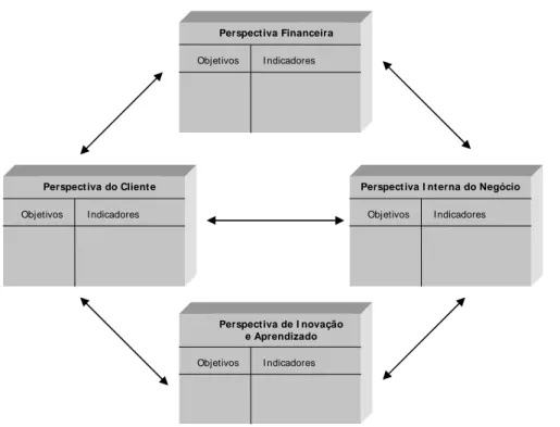 Figura 5 – As quatro perspectivas do Balanced Scorecard (KAPLAN &amp; NORTON, 1992:72) 