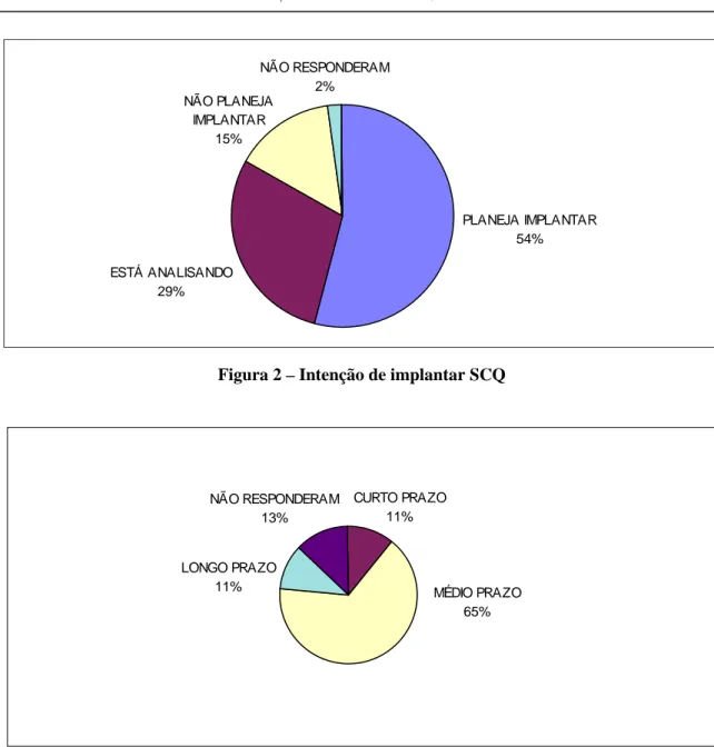 Figura 2 – Intenção de implantar SCQ 