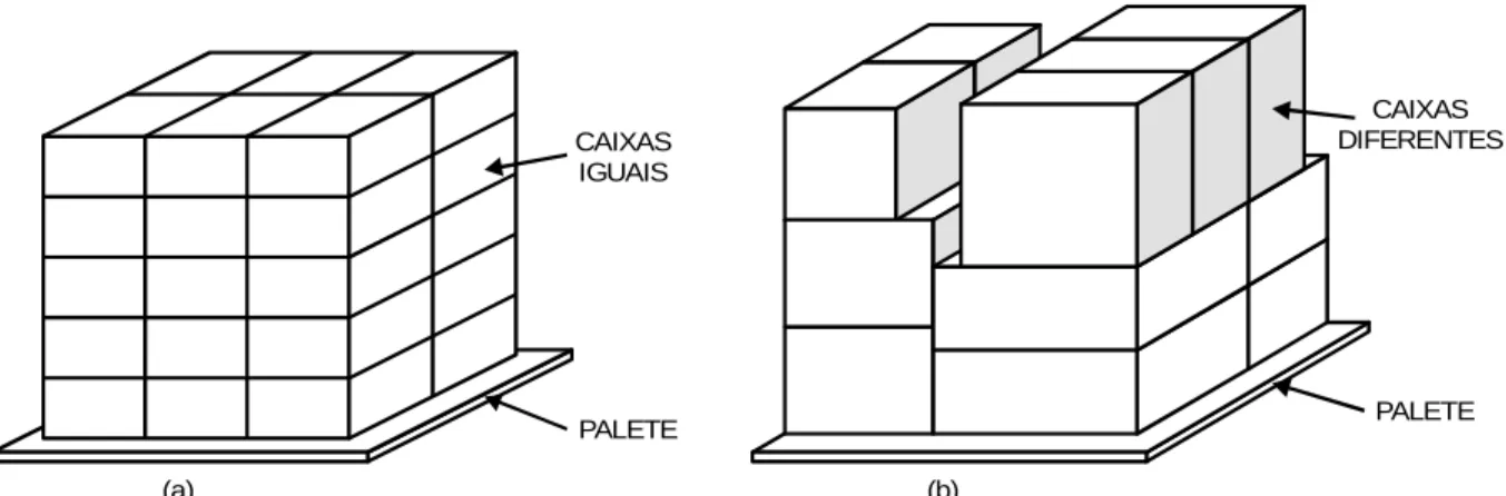 Figura 1 - Padrão de empacotamento para o PCP: (a) do produtor e (b) do distribuidor 