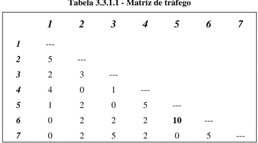 Tabela 3.3.1.1 - Matriz de tráfego 