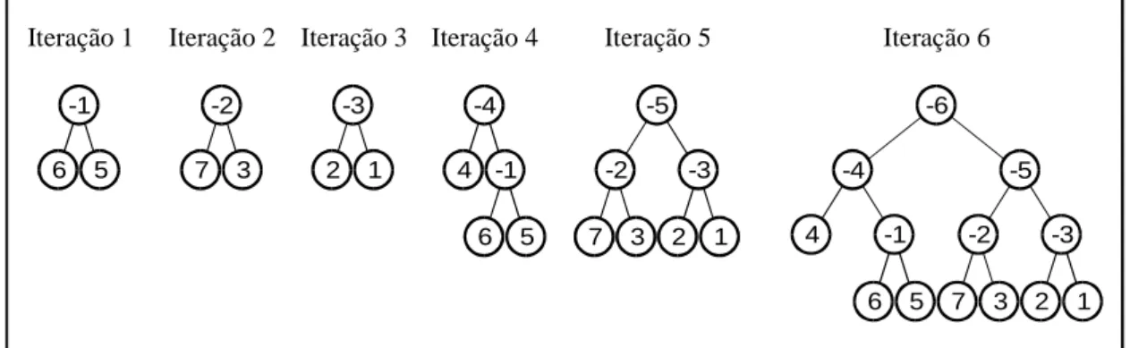 Figura 3.3.1.1 - Seqüência de construção da árvore binária. 