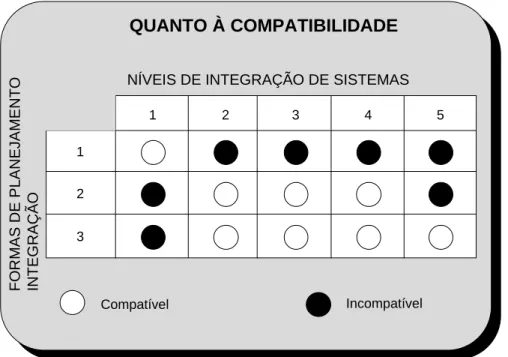 Figura 1 - Matriz de compatibilidade entre formas de planejamento da implantação e níveis  de integração de sistemas 