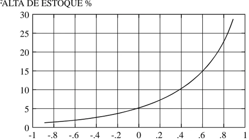 Figura 2 - Porcentagem de lead times com falta de estoque para demanda AR(1) 