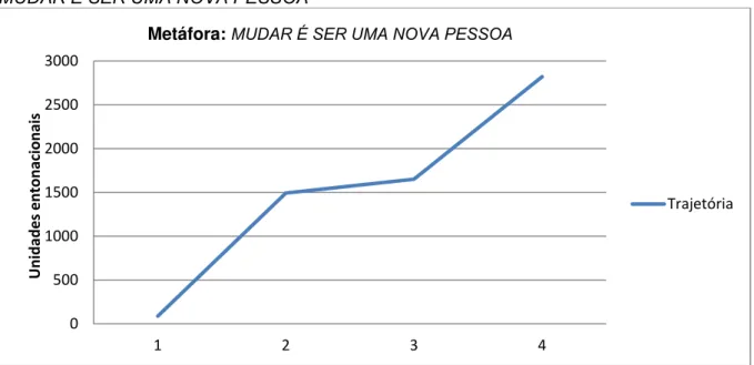 Gráfico 3 – Trajetória da metáfora sistemática 1   MUDAR É SER UMA NOVA PESSOA 