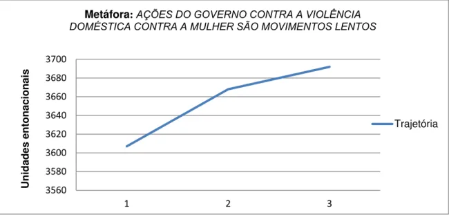 Gráfico 5 – Trajetória da metáfora 3 