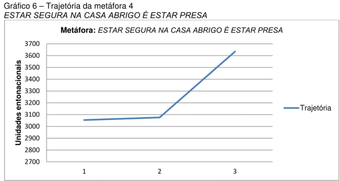 Gráfico 6 – Trajetória da metáfora 4 