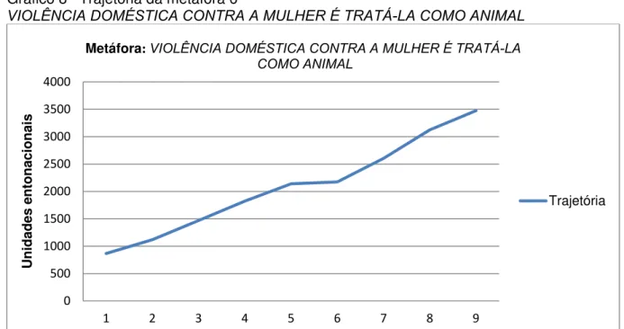 Gráfico 8 –Trajetória da metáfora 6  